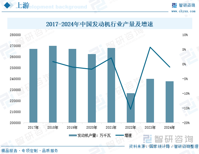 2017-2024年中国发动机行业产量及增速