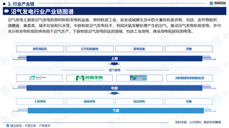 沼气发电上游是沼气发电的原材料和发电机设备，原材料是工业、农业或城镇生活中的大量有机废弃物，包括、农作物秸秆、酒糟液、禽畜粪、城市垃圾和污水等，中游则是沼气发电技术，利用厌氧发酵处理产生的沼气，驱动沼气发电机组发电，并可充分将发电机组的余热用于沼气生产，下游则是沼气发电的运用领域，包括工业用电、商业用电和居民用电等。