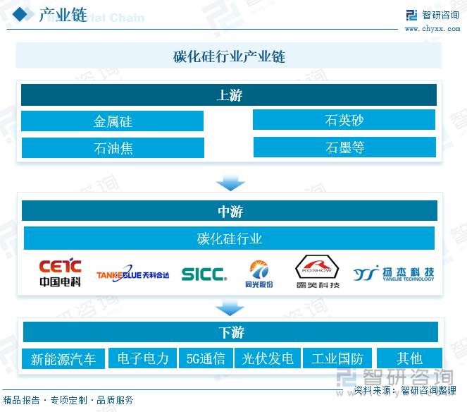 碳化硅行业产业链 