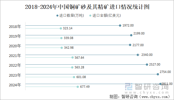 2018-2024年中国铜矿砂及其精矿进口情况统计图