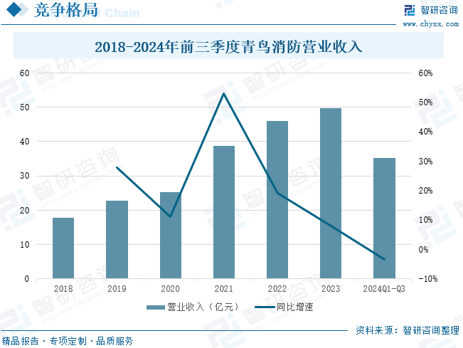 2018-2024年前三季度青鳥消防營業(yè)收入