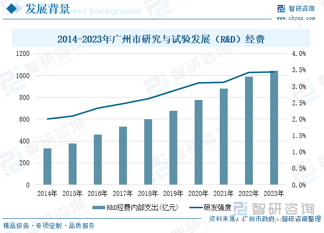 2014-2023年廣州市研究與試驗發(fā)展（R&D）經(jīng)費(fèi)