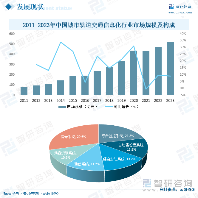 2011-2023年中国城市轨道交通信息化行业市场规模及构成