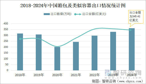 2018-2024年中国箱包及类似容器出口情况统计图