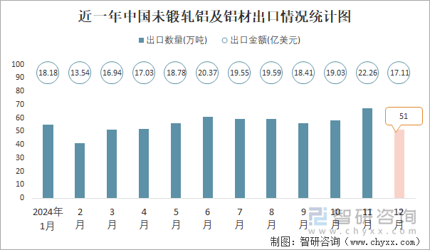 近一年中国未锻轧铝及铝材出口情况统计图