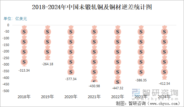 2018-2024年中国未锻轧铜及铜材逆差统计图