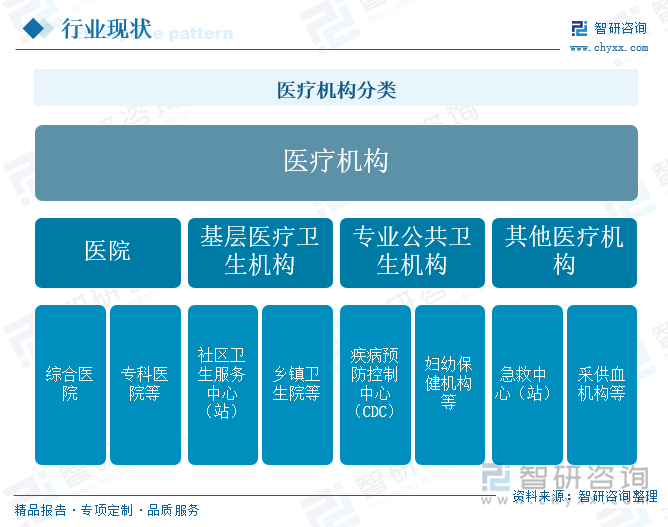 医疗机构分类