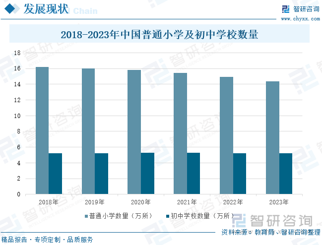 2018-2023年中国普通小学及初中学校数量