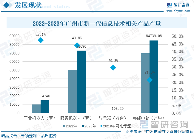 2022-2023年广州市新一代信息技术相关产品产量