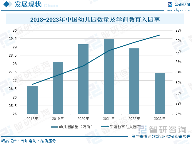 2018-2023年中国幼儿园数量及学前教育入园率