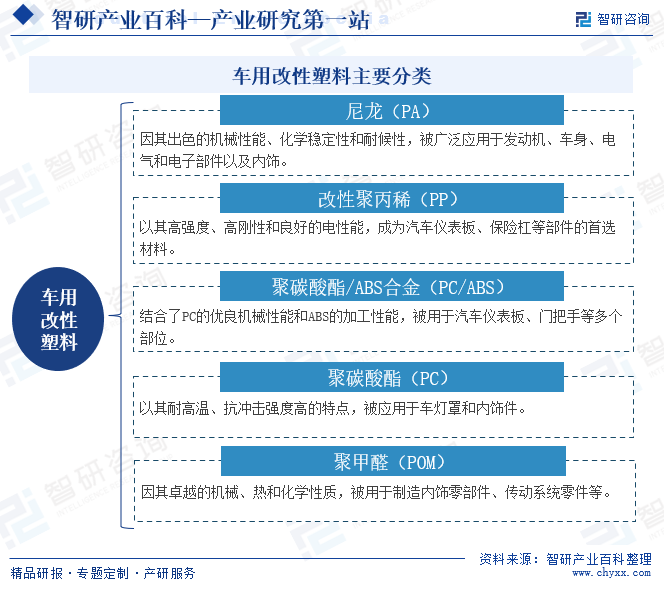 车用改性塑料分类