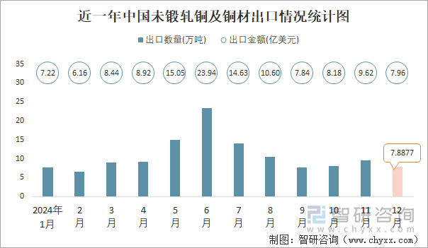 近一年中国未锻轧铜及铜材出口情况统计图