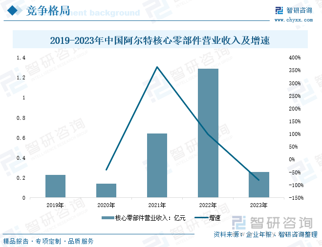 2019-2023年中国阿尔特核心零部件营业收入及增速