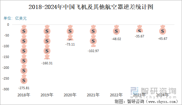 2018-2024年中国飞机及其他航空器逆差统计图