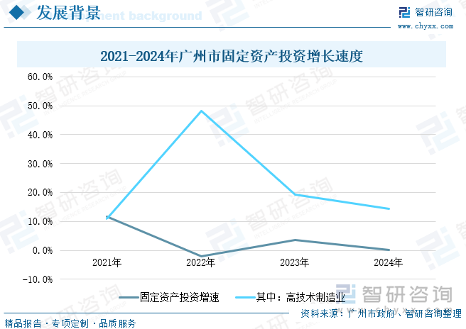 2021-2024年广州市固定资产投资增长速度