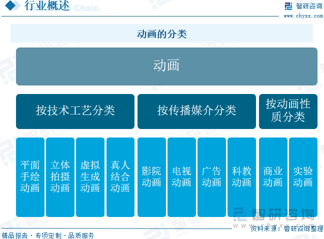 动画的分类