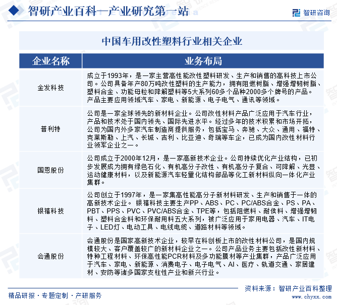 中国车用改性塑料行业相关企业