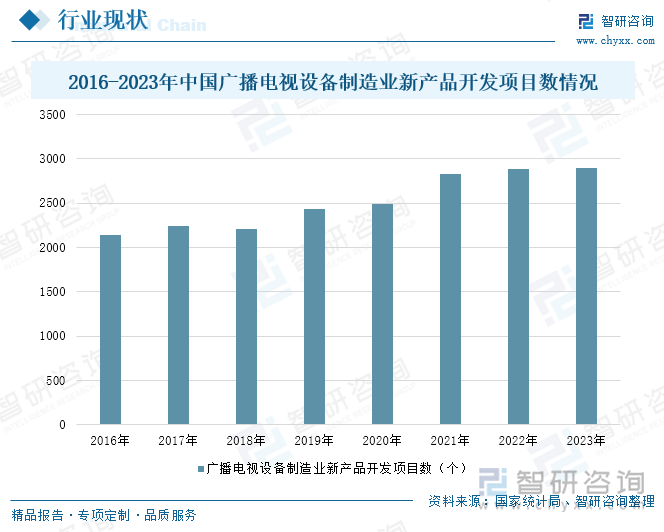 2016-2023年中国广播电视设备制造业新产品开发项目数情况