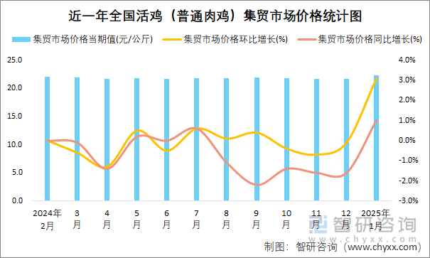 近一年全國活雞（普通肉雞）集貿(mào)市場價格統(tǒng)計圖