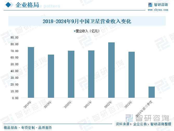 2018-2024年9月中國衛(wèi)星營業(yè)收入變化