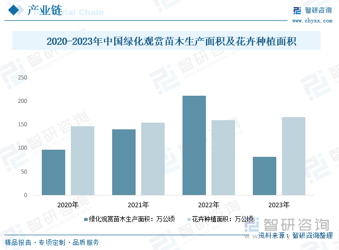 2020-2023年中國(guó)綠化觀賞苗木生產(chǎn)面積及花卉種植面積