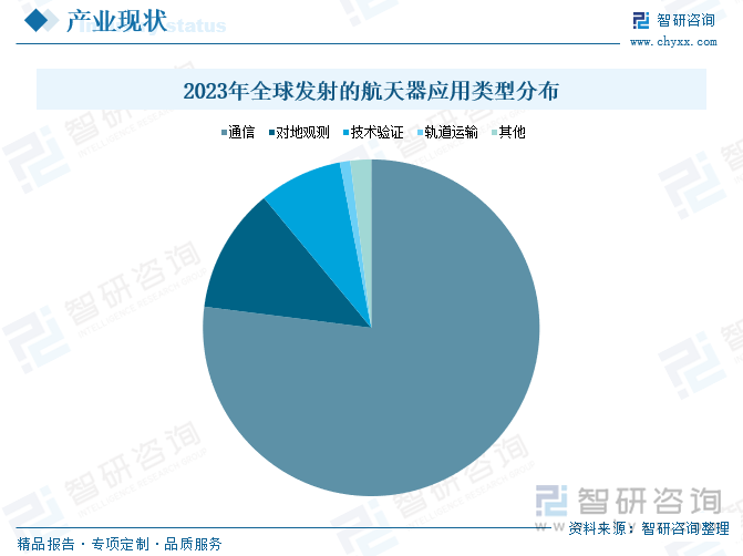 2023年全球發(fā)射的航天器應(yīng)用類型分布