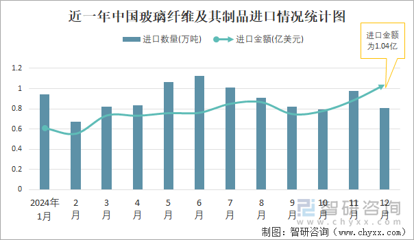 近一年中国玻璃纤维及其制品进口情况统计图