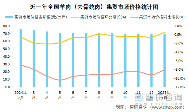 近一年全国羊肉（去骨统肉）集贸市场价格统计图