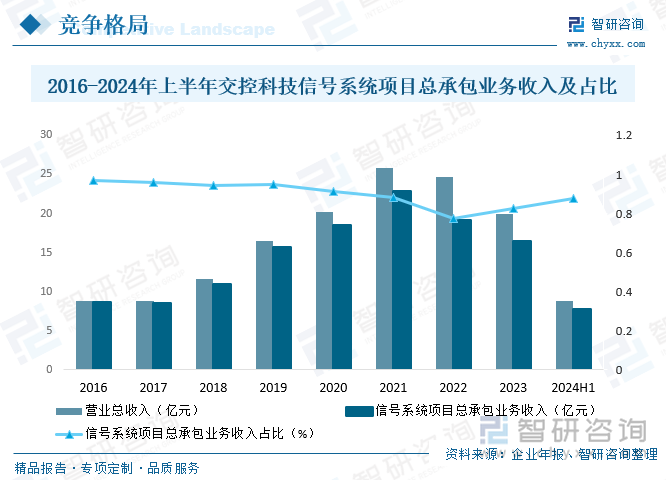 2016-2024年上半年交控科技信號(hào)系統(tǒng)項(xiàng)目總承包業(yè)務(wù)收入統(tǒng)計(jì)及占比