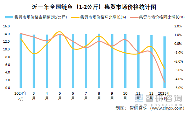 近一年全國鰱魚（1-2公斤）集貿(mào)市場價格統(tǒng)計圖