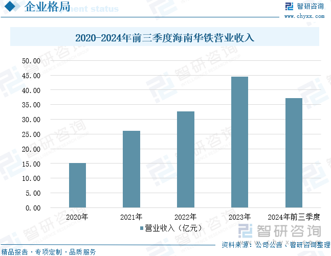 2020-2024年前三季度海南华铁营业收入