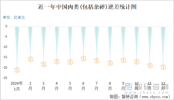 近一年中国肉类(包括杂碎)逆差统计图