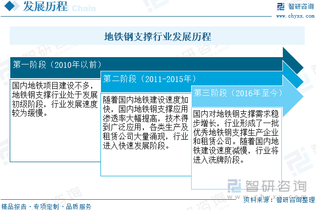 地鐵鋼支撐行業(yè)發(fā)展歷程