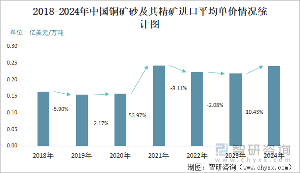 2018-2024年中国铜矿砂及其精矿进口平均单价情况统计图