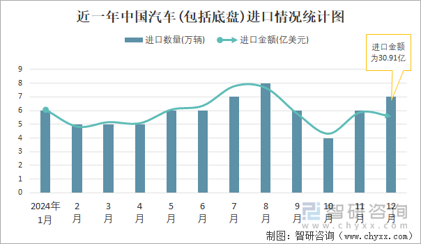 近一年中国汽车(包括底盘)进口情况统计图