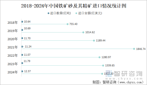 2018-2024年中國(guó)鐵礦砂及其精礦進(jìn)口情況統(tǒng)計(jì)圖