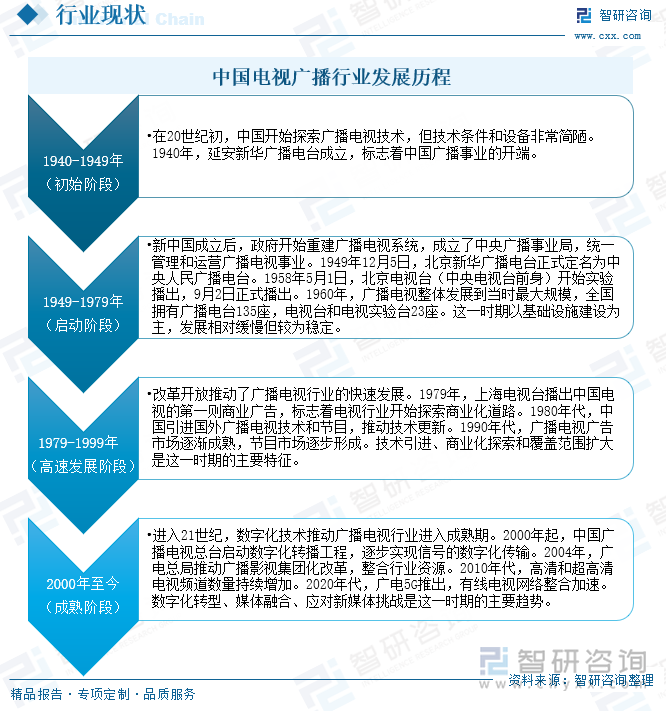 中国电视广播行业发展历程