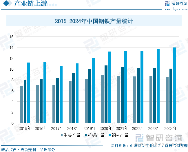 2015-2024年中國鋼鐵產(chǎn)量統(tǒng)計