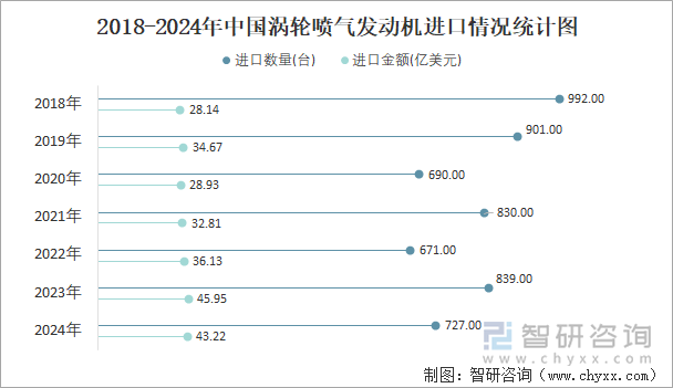 2018-2024年中国涡轮喷气发动机进口情况统计图