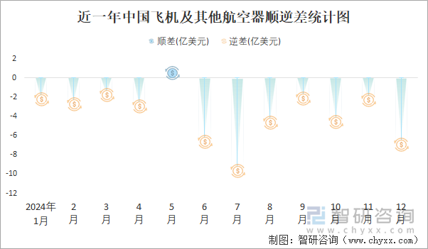 近一年中国飞机及其他航空器顺逆差统计图