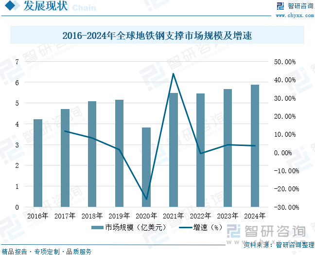 2016-2024年全球地铁钢支撑市场规模及增速