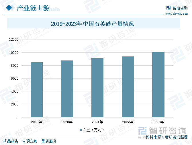 2019-2023年中国石英砂产量情况