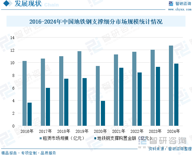 2016-2024年中國地鐵鋼支撐細分市場規(guī)模統(tǒng)計情況