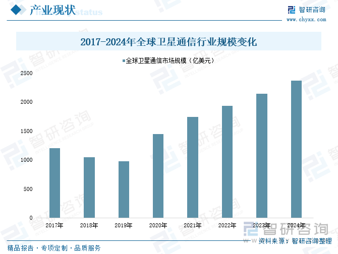 2017-2024年全球卫星通信行业规模变化