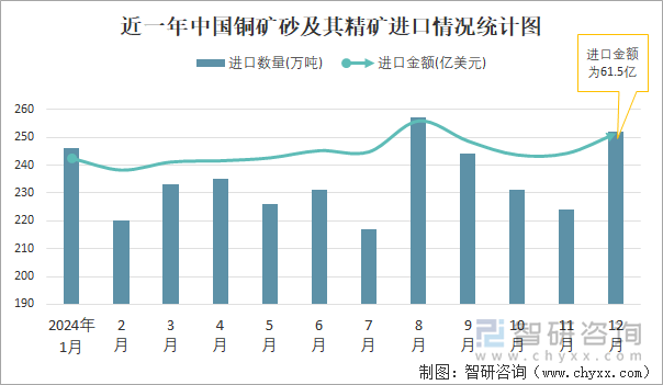 近一年中国铜矿砂及其精矿进口情况统计图