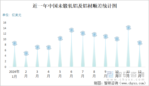 近一年中国未锻轧铝及铝材顺差统计图