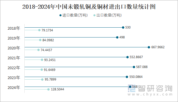 2018-2024年中国未锻轧铜及铜材进出口数量统计图