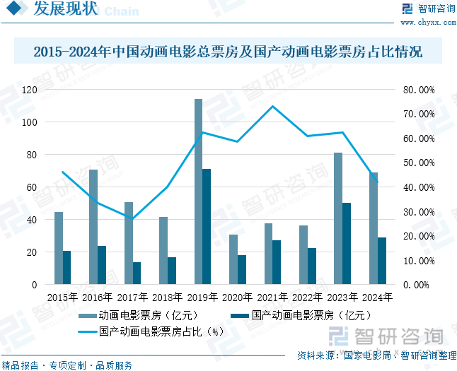 2015-2024年中国动画电影总票房及国产动画电影票房占比情况