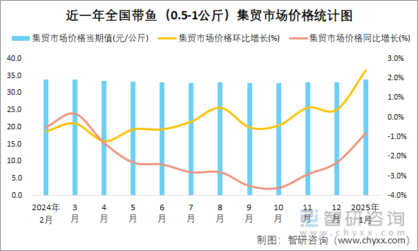 近一年全國帶魚（0.5-1公斤）集貿(mào)市場價格統(tǒng)計圖