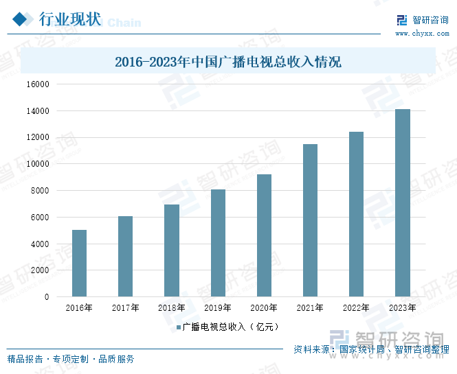 2016-2023年中國廣播電視總收入情況